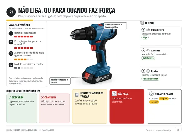 Página 21: ficha do defeito não liga ou para quando faz força, com causas, testes e próximo passo